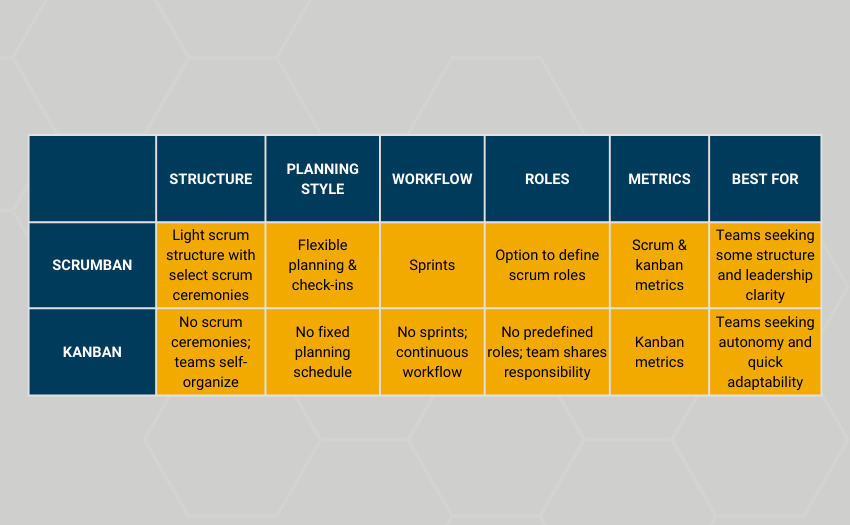 Comparison chart outlining the differences between scrumban and kanban across structure, planning, workflow, roles, metrics, and team fit.
